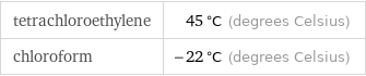 tetrachloroethylene | 45 °C (degrees Celsius) chloroform | -22 °C (degrees Celsius)