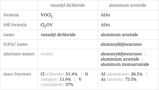  | vanadyl dichloride | aluminum arsenide formula | VOCl_2 | AlAs Hill formula | Cl_2OV | AlAs name | vanadyl dichloride | aluminum arsenide IUPAC name | | alumanylidynearsane alternate names | (none) | alumanylidynearsane | aluminium arsenide | aluminum monoarsenide mass fractions | Cl (chlorine) 51.4% | O (oxygen) 11.6% | V (vanadium) 37% | Al (aluminum) 26.5% | As (arsenic) 73.5%