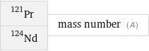 Pr-121 Nd-124 | mass number (A)