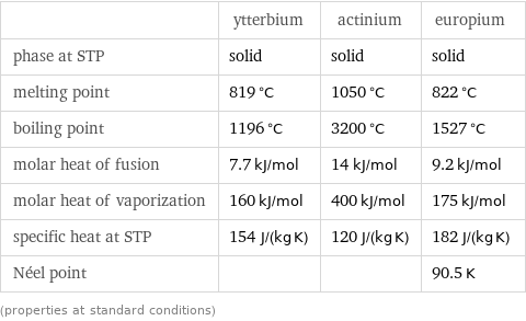  | ytterbium | actinium | europium phase at STP | solid | solid | solid melting point | 819 °C | 1050 °C | 822 °C boiling point | 1196 °C | 3200 °C | 1527 °C molar heat of fusion | 7.7 kJ/mol | 14 kJ/mol | 9.2 kJ/mol molar heat of vaporization | 160 kJ/mol | 400 kJ/mol | 175 kJ/mol specific heat at STP | 154 J/(kg K) | 120 J/(kg K) | 182 J/(kg K) Néel point | | | 90.5 K (properties at standard conditions)