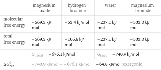  | magnesium oxide | hydrogen bromide | water | magnesium bromide molecular free energy | -569.3 kJ/mol | -53.4 kJ/mol | -237.1 kJ/mol | -503.8 kJ/mol total free energy | -569.3 kJ/mol | -106.8 kJ/mol | -237.1 kJ/mol | -503.8 kJ/mol  | G_initial = -676.1 kJ/mol | | G_final = -740.9 kJ/mol |  ΔG_rxn^0 | -740.9 kJ/mol - -676.1 kJ/mol = -64.8 kJ/mol (exergonic) | | |  