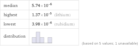 median | 5.74×10^-6 highest | 1.37×10^-5 (lithium) lowest | 3.98×10^-6 (rubidium) distribution | | (based on 5 values; 1 unavailable)