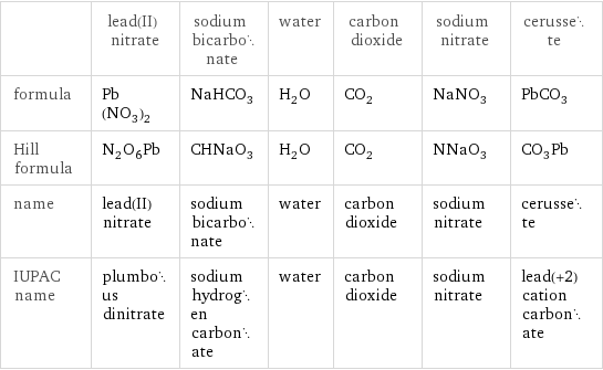  | lead(II) nitrate | sodium bicarbonate | water | carbon dioxide | sodium nitrate | cerussete formula | Pb(NO_3)_2 | NaHCO_3 | H_2O | CO_2 | NaNO_3 | PbCO_3 Hill formula | N_2O_6Pb | CHNaO_3 | H_2O | CO_2 | NNaO_3 | CO_3Pb name | lead(II) nitrate | sodium bicarbonate | water | carbon dioxide | sodium nitrate | cerussete IUPAC name | plumbous dinitrate | sodium hydrogen carbonate | water | carbon dioxide | sodium nitrate | lead(+2) cation carbonate
