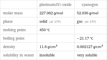  | platinum(IV) oxide | cyanogen molar mass | 227.082 g/mol | 52.036 g/mol phase | solid (at STP) | gas (at STP) melting point | 450 °C |  boiling point | | -21.17 °C density | 11.8 g/cm^3 | 0.002127 g/cm^3 solubility in water | insoluble | very soluble
