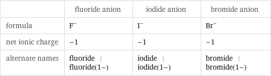  | fluoride anion | iodide anion | bromide anion formula | F^- | I^- | Br^- net ionic charge | -1 | -1 | -1 alternate names | fluoride | fluoride(1-) | iodide | iodide(1-) | bromide | bromide(1-)