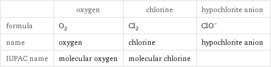  | oxygen | chlorine | hypochlorite anion formula | O_2 | Cl_2 | (ClO)^- name | oxygen | chlorine | hypochlorite anion IUPAC name | molecular oxygen | molecular chlorine | 