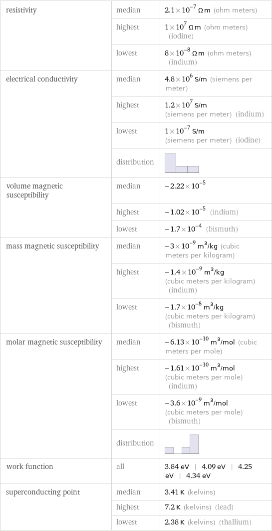 resistivity | median | 2.1×10^-7 Ω m (ohm meters)  | highest | 1×10^7 Ω m (ohm meters) (iodine)  | lowest | 8×10^-8 Ω m (ohm meters) (indium) electrical conductivity | median | 4.8×10^6 S/m (siemens per meter)  | highest | 1.2×10^7 S/m (siemens per meter) (indium)  | lowest | 1×10^-7 S/m (siemens per meter) (iodine)  | distribution |  volume magnetic susceptibility | median | -2.22×10^-5  | highest | -1.02×10^-5 (indium)  | lowest | -1.7×10^-4 (bismuth) mass magnetic susceptibility | median | -3×10^-9 m^3/kg (cubic meters per kilogram)  | highest | -1.4×10^-9 m^3/kg (cubic meters per kilogram) (indium)  | lowest | -1.7×10^-8 m^3/kg (cubic meters per kilogram) (bismuth) molar magnetic susceptibility | median | -6.13×10^-10 m^3/mol (cubic meters per mole)  | highest | -1.61×10^-10 m^3/mol (cubic meters per mole) (indium)  | lowest | -3.6×10^-9 m^3/mol (cubic meters per mole) (bismuth)  | distribution |  work function | all | 3.84 eV | 4.09 eV | 4.25 eV | 4.34 eV superconducting point | median | 3.41 K (kelvins)  | highest | 7.2 K (kelvins) (lead)  | lowest | 2.38 K (kelvins) (thallium)