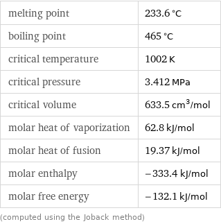 melting point | 233.6 °C boiling point | 465 °C critical temperature | 1002 K critical pressure | 3.412 MPa critical volume | 633.5 cm^3/mol molar heat of vaporization | 62.8 kJ/mol molar heat of fusion | 19.37 kJ/mol molar enthalpy | -333.4 kJ/mol molar free energy | -132.1 kJ/mol (computed using the Joback method)