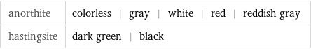 anorthite | colorless | gray | white | red | reddish gray hastingsite | dark green | black