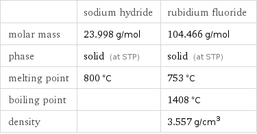  | sodium hydride | rubidium fluoride molar mass | 23.998 g/mol | 104.466 g/mol phase | solid (at STP) | solid (at STP) melting point | 800 °C | 753 °C boiling point | | 1408 °C density | | 3.557 g/cm^3