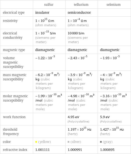  | sulfur | tellurium | selenium electrical type | insulator | semiconductor |  resistivity | 1×10^15 Ω m (ohm meters) | 1×10^-4 Ω m (ohm meters) |  electrical conductivity | 1×10^-15 S/m (siemens per meter) | 10000 S/m (siemens per meter) |  magnetic type | diamagnetic | diamagnetic | diamagnetic volume magnetic susceptibility | -1.22×10^-5 | -2.43×10^-5 | -1.93×10^-5 mass magnetic susceptibility | -6.2×10^-9 m^3/kg (cubic meters per kilogram) | -3.9×10^-9 m^3/kg (cubic meters per kilogram) | -4×10^-9 m^3/kg (cubic meters per kilogram) molar magnetic susceptibility | -1.99×10^-10 m^3/mol (cubic meters per mole) | -4.98×10^-10 m^3/mol (cubic meters per mole) | -3.16×10^-10 m^3/mol (cubic meters per mole) work function | | 4.95 eV (Polycrystalline) | 5.9 eV (Polycrystalline) threshold frequency | | 1.197×10^15 Hz (hertz) | 1.427×10^15 Hz (hertz) color | (yellow) | (silver) | (gray) refractive index | 1.001111 | 1.000991 | 1.000895