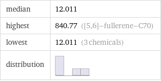 median | 12.011 highest | 840.77 ([5, 6]-fullerene-C70) lowest | 12.011 (3 chemicals) distribution | 