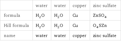  | water | water | copper | zinc sulfate formula | H_2O | H_2O | Cu | ZnSO_4 Hill formula | H_2O | H_2O | Cu | O_4SZn name | water | water | copper | zinc sulfate