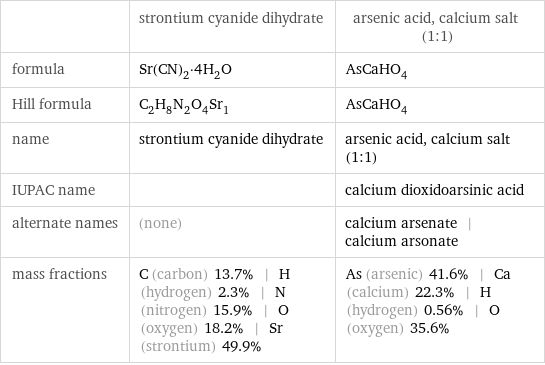  | strontium cyanide dihydrate | arsenic acid, calcium salt (1:1) formula | Sr(CN)_2·4H_2O | AsCaHO_4 Hill formula | C_2H_8N_2O_4Sr_1 | AsCaHO_4 name | strontium cyanide dihydrate | arsenic acid, calcium salt (1:1) IUPAC name | | calcium dioxidoarsinic acid alternate names | (none) | calcium arsenate | calcium arsonate mass fractions | C (carbon) 13.7% | H (hydrogen) 2.3% | N (nitrogen) 15.9% | O (oxygen) 18.2% | Sr (strontium) 49.9% | As (arsenic) 41.6% | Ca (calcium) 22.3% | H (hydrogen) 0.56% | O (oxygen) 35.6%