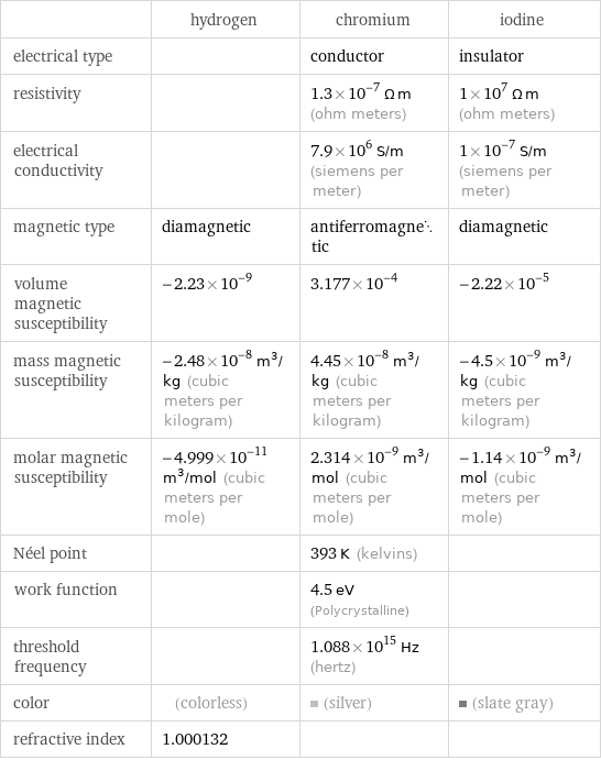  | hydrogen | chromium | iodine electrical type | | conductor | insulator resistivity | | 1.3×10^-7 Ω m (ohm meters) | 1×10^7 Ω m (ohm meters) electrical conductivity | | 7.9×10^6 S/m (siemens per meter) | 1×10^-7 S/m (siemens per meter) magnetic type | diamagnetic | antiferromagnetic | diamagnetic volume magnetic susceptibility | -2.23×10^-9 | 3.177×10^-4 | -2.22×10^-5 mass magnetic susceptibility | -2.48×10^-8 m^3/kg (cubic meters per kilogram) | 4.45×10^-8 m^3/kg (cubic meters per kilogram) | -4.5×10^-9 m^3/kg (cubic meters per kilogram) molar magnetic susceptibility | -4.999×10^-11 m^3/mol (cubic meters per mole) | 2.314×10^-9 m^3/mol (cubic meters per mole) | -1.14×10^-9 m^3/mol (cubic meters per mole) Néel point | | 393 K (kelvins) |  work function | | 4.5 eV (Polycrystalline) |  threshold frequency | | 1.088×10^15 Hz (hertz) |  color | (colorless) | (silver) | (slate gray) refractive index | 1.000132 | | 