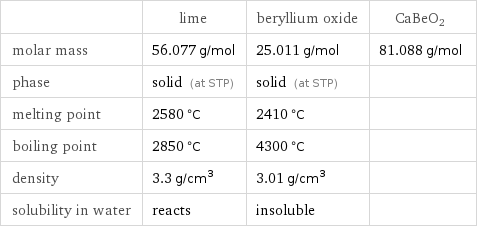  | lime | beryllium oxide | CaBeO2 molar mass | 56.077 g/mol | 25.011 g/mol | 81.088 g/mol phase | solid (at STP) | solid (at STP) |  melting point | 2580 °C | 2410 °C |  boiling point | 2850 °C | 4300 °C |  density | 3.3 g/cm^3 | 3.01 g/cm^3 |  solubility in water | reacts | insoluble | 
