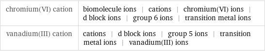 chromium(VI) cation | biomolecule ions | cations | chromium(VI) ions | d block ions | group 6 ions | transition metal ions vanadium(III) cation | cations | d block ions | group 5 ions | transition metal ions | vanadium(III) ions