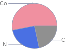 Mass fraction pie chart