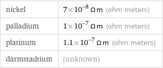 nickel | 7×10^-8 Ω m (ohm meters) palladium | 1×10^-7 Ω m (ohm meters) platinum | 1.1×10^-7 Ω m (ohm meters) darmstadtium | (unknown)