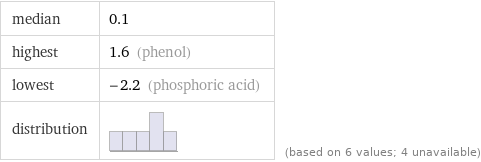 median | 0.1 highest | 1.6 (phenol) lowest | -2.2 (phosphoric acid) distribution | | (based on 6 values; 4 unavailable)