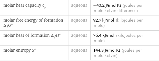 molar heat capacity c_p | aqueous | -40.2 J/(mol K) (joules per mole kelvin difference) molar free energy of formation Δ_fG° | aqueous | 92.7 kJ/mol (kilojoules per mole) molar heat of formation Δ_fH° | aqueous | 76.4 kJ/mol (kilojoules per mole) molar entropy S° | aqueous | 144.3 J/(mol K) (joules per mole kelvin)