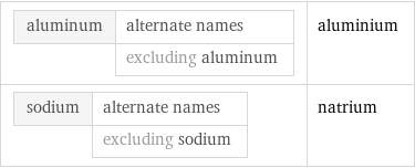 aluminum | alternate names  | excluding aluminum | aluminium sodium | alternate names  | excluding sodium | natrium