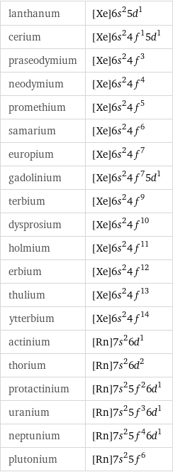 lanthanum | [Xe]6s^25d^1 cerium | [Xe]6s^24f^15d^1 praseodymium | [Xe]6s^24f^3 neodymium | [Xe]6s^24f^4 promethium | [Xe]6s^24f^5 samarium | [Xe]6s^24f^6 europium | [Xe]6s^24f^7 gadolinium | [Xe]6s^24f^75d^1 terbium | [Xe]6s^24f^9 dysprosium | [Xe]6s^24f^10 holmium | [Xe]6s^24f^11 erbium | [Xe]6s^24f^12 thulium | [Xe]6s^24f^13 ytterbium | [Xe]6s^24f^14 actinium | [Rn]7s^26d^1 thorium | [Rn]7s^26d^2 protactinium | [Rn]7s^25f^26d^1 uranium | [Rn]7s^25f^36d^1 neptunium | [Rn]7s^25f^46d^1 plutonium | [Rn]7s^25f^6