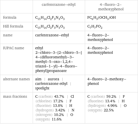  | carfentrazone-ethyl | 4-fluoro-2-methoxyphenol formula | C_15H_14Cl_2F_3N_3O_3 | FC_6H_3(OCH_3)OH Hill formula | C_15H_14Cl_2F_3N_3O_3 | C_7H_7FO_2 name | carfentrazone-ethyl | 4-fluoro-2-methoxyphenol IUPAC name | ethyl 2-chloro-3-[2-chloro-5-[4-(difluoromethyl)-3-methyl-5-oxo-1, 2, 4-triazol-1-yl]-4-fluoro-phenyl]propanoate | 4-fluoro-2-methoxyphenol alternate names | aim | aurora | carfentrazone ethyl | spotlight | 4-fluoro-2-methoxy-phenol mass fractions | C (carbon) 43.7% | Cl (chlorine) 17.2% | F (fluorine) 13.8% | H (hydrogen) 3.42% | N (nitrogen) 10.2% | O (oxygen) 11.6% | C (carbon) 59.2% | F (fluorine) 13.4% | H (hydrogen) 4.96% | O (oxygen) 22.5%