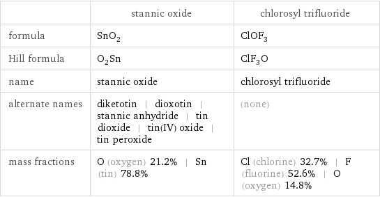  | stannic oxide | chlorosyl trifluoride formula | SnO_2 | ClOF_3 Hill formula | O_2Sn | ClF_3O name | stannic oxide | chlorosyl trifluoride alternate names | diketotin | dioxotin | stannic anhydride | tin dioxide | tin(IV) oxide | tin peroxide | (none) mass fractions | O (oxygen) 21.2% | Sn (tin) 78.8% | Cl (chlorine) 32.7% | F (fluorine) 52.6% | O (oxygen) 14.8%