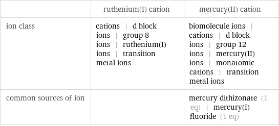  | ruthenium(I) cation | mercury(II) cation ion class | cations | d block ions | group 8 ions | ruthenium(I) ions | transition metal ions | biomolecule ions | cations | d block ions | group 12 ions | mercury(II) ions | monatomic cations | transition metal ions common sources of ion | | mercury dithizonate (1 eq) | mercury(I) fluoride (1 eq)