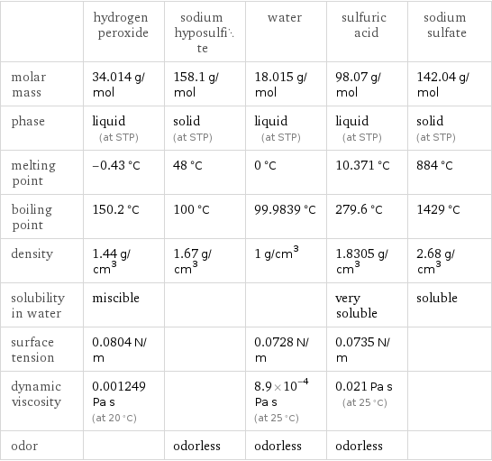  | hydrogen peroxide | sodium hyposulfite | water | sulfuric acid | sodium sulfate molar mass | 34.014 g/mol | 158.1 g/mol | 18.015 g/mol | 98.07 g/mol | 142.04 g/mol phase | liquid (at STP) | solid (at STP) | liquid (at STP) | liquid (at STP) | solid (at STP) melting point | -0.43 °C | 48 °C | 0 °C | 10.371 °C | 884 °C boiling point | 150.2 °C | 100 °C | 99.9839 °C | 279.6 °C | 1429 °C density | 1.44 g/cm^3 | 1.67 g/cm^3 | 1 g/cm^3 | 1.8305 g/cm^3 | 2.68 g/cm^3 solubility in water | miscible | | | very soluble | soluble surface tension | 0.0804 N/m | | 0.0728 N/m | 0.0735 N/m |  dynamic viscosity | 0.001249 Pa s (at 20 °C) | | 8.9×10^-4 Pa s (at 25 °C) | 0.021 Pa s (at 25 °C) |  odor | | odorless | odorless | odorless | 