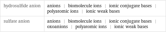 hydrosulfide anion | anions | biomolecule ions | ionic conjugate bases | polyatomic ions | ionic weak bases sulfate anion | anions | biomolecule ions | ionic conjugate bases | oxoanions | polyatomic ions | ionic weak bases