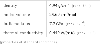 density | 4.94 g/cm^3 (rank: 64th) molar volume | 25.69 cm^3/mol bulk modulus | 7.7 GPa (rank: 62nd) thermal conductivity | 0.449 W/(m K) (rank: 80th) (properties at standard conditions)