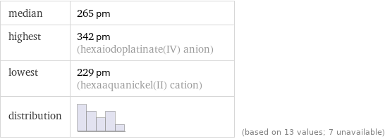 median | 265 pm highest | 342 pm (hexaiodoplatinate(IV) anion) lowest | 229 pm (hexaaquanickel(II) cation) distribution | | (based on 13 values; 7 unavailable)