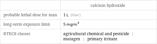  | calcium hydroxide probable lethal dose for man | 1 L (liter) long-term exposure limit | 5 mg/m^3 RTECS classes | agricultural chemical and pesticide | mutagen | primary irritant