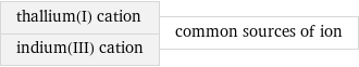thallium(I) cation indium(III) cation | common sources of ion