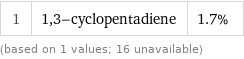 1 | 1, 3-cyclopentadiene | 1.7% (based on 1 values; 16 unavailable)