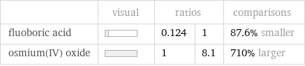  | visual | ratios | | comparisons fluoboric acid | | 0.124 | 1 | 87.6% smaller osmium(IV) oxide | | 1 | 8.1 | 710% larger