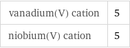 vanadium(V) cation | 5 niobium(V) cation | 5