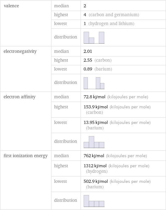 valence | median | 2  | highest | 4 (carbon and germanium)  | lowest | 1 (hydrogen and lithium)  | distribution |  electronegativity | median | 2.01  | highest | 2.55 (carbon)  | lowest | 0.89 (barium)  | distribution |  electron affinity | median | 72.8 kJ/mol (kilojoules per mole)  | highest | 153.9 kJ/mol (kilojoules per mole) (carbon)  | lowest | 13.95 kJ/mol (kilojoules per mole) (barium)  | distribution |  first ionization energy | median | 762 kJ/mol (kilojoules per mole)  | highest | 1312 kJ/mol (kilojoules per mole) (hydrogen)  | lowest | 502.9 kJ/mol (kilojoules per mole) (barium)  | distribution | 