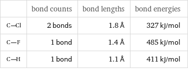  | bond counts | bond lengths | bond energies  | 2 bonds | 1.8 Å | 327 kJ/mol  | 1 bond | 1.4 Å | 485 kJ/mol  | 1 bond | 1.1 Å | 411 kJ/mol