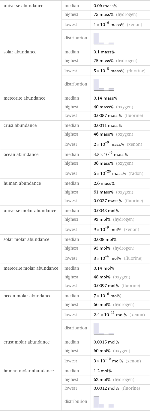 universe abundance | median | 0.06 mass%  | highest | 75 mass% (hydrogen)  | lowest | 1×10^-6 mass% (xenon)  | distribution |  solar abundance | median | 0.1 mass%  | highest | 75 mass% (hydrogen)  | lowest | 5×10^-5 mass% (fluorine)  | distribution |  meteorite abundance | median | 0.14 mass%  | highest | 40 mass% (oxygen)  | lowest | 0.0087 mass% (fluorine) crust abundance | median | 0.0011 mass%  | highest | 46 mass% (oxygen)  | lowest | 2×10^-9 mass% (xenon) ocean abundance | median | 4.5×10^-5 mass%  | highest | 86 mass% (oxygen)  | lowest | 6×10^-20 mass% (radon) human abundance | median | 2.6 mass%  | highest | 61 mass% (oxygen)  | lowest | 0.0037 mass% (fluorine) universe molar abundance | median | 0.0043 mol%  | highest | 93 mol% (hydrogen)  | lowest | 9×10^-9 mol% (xenon) solar molar abundance | median | 0.008 mol%  | highest | 93 mol% (hydrogen)  | lowest | 3×10^-6 mol% (fluorine) meteorite molar abundance | median | 0.14 mol%  | highest | 48 mol% (oxygen)  | lowest | 0.0097 mol% (fluorine) ocean molar abundance | median | 7×10^-6 mol%  | highest | 66 mol% (hydrogen)  | lowest | 2.4×10^-11 mol% (xenon)  | distribution |  crust molar abundance | median | 0.0015 mol%  | highest | 60 mol% (oxygen)  | lowest | 3×10^-10 mol% (xenon) human molar abundance | median | 1.2 mol%  | highest | 62 mol% (hydrogen)  | lowest | 0.0012 mol% (fluorine)  | distribution | 