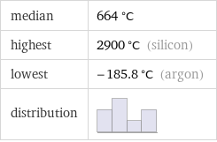 median | 664 °C highest | 2900 °C (silicon) lowest | -185.8 °C (argon) distribution | 