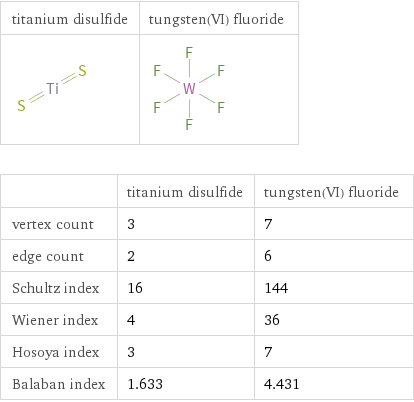   | titanium disulfide | tungsten(VI) fluoride vertex count | 3 | 7 edge count | 2 | 6 Schultz index | 16 | 144 Wiener index | 4 | 36 Hosoya index | 3 | 7 Balaban index | 1.633 | 4.431