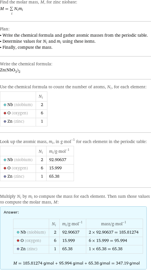 Find the molar mass, M, for zinc niobate: M = sum _iN_im_i Plan: • Write the chemical formula and gather atomic masses from the periodic table. • Determine values for N_i and m_i using these items. • Finally, compute the mass. Write the chemical formula: Zn(NbO_3)_2 Use the chemical formula to count the number of atoms, N_i, for each element:  | N_i  Nb (niobium) | 2  O (oxygen) | 6  Zn (zinc) | 1 Look up the atomic mass, m_i, in g·mol^(-1) for each element in the periodic table:  | N_i | m_i/g·mol^(-1)  Nb (niobium) | 2 | 92.90637  O (oxygen) | 6 | 15.999  Zn (zinc) | 1 | 65.38 Multiply N_i by m_i to compute the mass for each element. Then sum those values to compute the molar mass, M: Answer: |   | | N_i | m_i/g·mol^(-1) | mass/g·mol^(-1)  Nb (niobium) | 2 | 92.90637 | 2 × 92.90637 = 185.81274  O (oxygen) | 6 | 15.999 | 6 × 15.999 = 95.994  Zn (zinc) | 1 | 65.38 | 1 × 65.38 = 65.38  M = 185.81274 g/mol + 95.994 g/mol + 65.38 g/mol = 347.19 g/mol