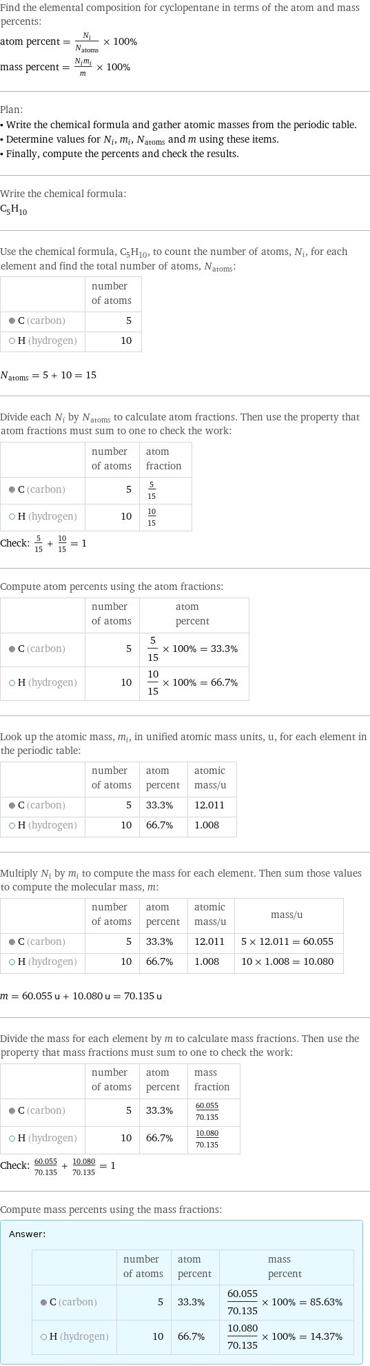 Find the elemental composition for cyclopentane in terms of the atom and mass percents: atom percent = N_i/N_atoms × 100% mass percent = (N_im_i)/m × 100% Plan: • Write the chemical formula and gather atomic masses from the periodic table. • Determine values for N_i, m_i, N_atoms and m using these items. • Finally, compute the percents and check the results. Write the chemical formula: C_5H_10 Use the chemical formula, C_5H_10, to count the number of atoms, N_i, for each element and find the total number of atoms, N_atoms:  | number of atoms  C (carbon) | 5  H (hydrogen) | 10  N_atoms = 5 + 10 = 15 Divide each N_i by N_atoms to calculate atom fractions. Then use the property that atom fractions must sum to one to check the work:  | number of atoms | atom fraction  C (carbon) | 5 | 5/15  H (hydrogen) | 10 | 10/15 Check: 5/15 + 10/15 = 1 Compute atom percents using the atom fractions:  | number of atoms | atom percent  C (carbon) | 5 | 5/15 × 100% = 33.3%  H (hydrogen) | 10 | 10/15 × 100% = 66.7% Look up the atomic mass, m_i, in unified atomic mass units, u, for each element in the periodic table:  | number of atoms | atom percent | atomic mass/u  C (carbon) | 5 | 33.3% | 12.011  H (hydrogen) | 10 | 66.7% | 1.008 Multiply N_i by m_i to compute the mass for each element. Then sum those values to compute the molecular mass, m:  | number of atoms | atom percent | atomic mass/u | mass/u  C (carbon) | 5 | 33.3% | 12.011 | 5 × 12.011 = 60.055  H (hydrogen) | 10 | 66.7% | 1.008 | 10 × 1.008 = 10.080  m = 60.055 u + 10.080 u = 70.135 u Divide the mass for each element by m to calculate mass fractions. Then use the property that mass fractions must sum to one to check the work:  | number of atoms | atom percent | mass fraction  C (carbon) | 5 | 33.3% | 60.055/70.135  H (hydrogen) | 10 | 66.7% | 10.080/70.135 Check: 60.055/70.135 + 10.080/70.135 = 1 Compute mass percents using the mass fractions: Answer: |   | | number of atoms | atom percent | mass percent  C (carbon) | 5 | 33.3% | 60.055/70.135 × 100% = 85.63%  H (hydrogen) | 10 | 66.7% | 10.080/70.135 × 100% = 14.37%