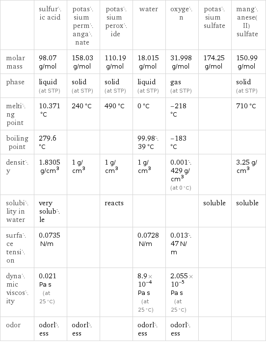  | sulfuric acid | potassium permanganate | potassium peroxide | water | oxygen | potassium sulfate | manganese(II) sulfate molar mass | 98.07 g/mol | 158.03 g/mol | 110.19 g/mol | 18.015 g/mol | 31.998 g/mol | 174.25 g/mol | 150.99 g/mol phase | liquid (at STP) | solid (at STP) | solid (at STP) | liquid (at STP) | gas (at STP) | | solid (at STP) melting point | 10.371 °C | 240 °C | 490 °C | 0 °C | -218 °C | | 710 °C boiling point | 279.6 °C | | | 99.9839 °C | -183 °C | |  density | 1.8305 g/cm^3 | 1 g/cm^3 | 1 g/cm^3 | 1 g/cm^3 | 0.001429 g/cm^3 (at 0 °C) | | 3.25 g/cm^3 solubility in water | very soluble | | reacts | | | soluble | soluble surface tension | 0.0735 N/m | | | 0.0728 N/m | 0.01347 N/m | |  dynamic viscosity | 0.021 Pa s (at 25 °C) | | | 8.9×10^-4 Pa s (at 25 °C) | 2.055×10^-5 Pa s (at 25 °C) | |  odor | odorless | odorless | | odorless | odorless | | 