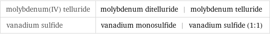 molybdenum(IV) telluride | molybdenum ditelluride | molybdenum telluride vanadium sulfide | vanadium monosulfide | vanadium sulfide (1:1)