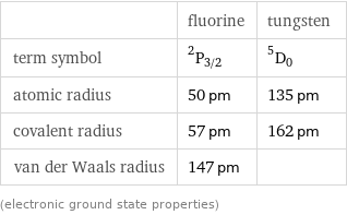  | fluorine | tungsten term symbol | ^2P_(3/2) | ^5D_0 atomic radius | 50 pm | 135 pm covalent radius | 57 pm | 162 pm van der Waals radius | 147 pm |  (electronic ground state properties)