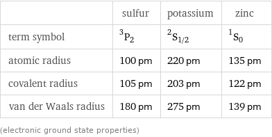  | sulfur | potassium | zinc term symbol | ^3P_2 | ^2S_(1/2) | ^1S_0 atomic radius | 100 pm | 220 pm | 135 pm covalent radius | 105 pm | 203 pm | 122 pm van der Waals radius | 180 pm | 275 pm | 139 pm (electronic ground state properties)